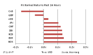 Forex 24h performance